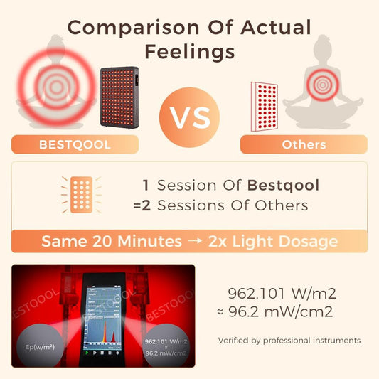 Bestqool Red Light Therapy Panel – 4 Wavelengths Full Body Near Infrared Light Therapy, 150 High-Power LEDs, Dual Chip Design, 250W for Anti-Aging, Pain Relief & Skin Rejuvenation